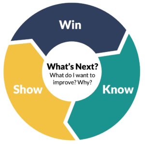 win-know-show-model